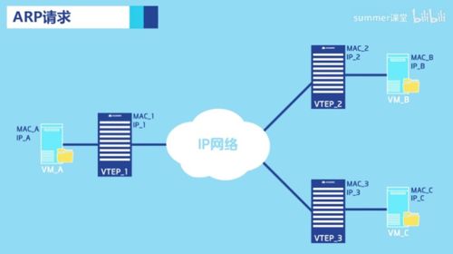 vxlan通信原理和应用场景