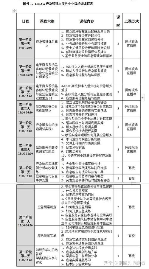 网络安全审查技术与认证中心针对信息安全保障领域不同专业技术方向